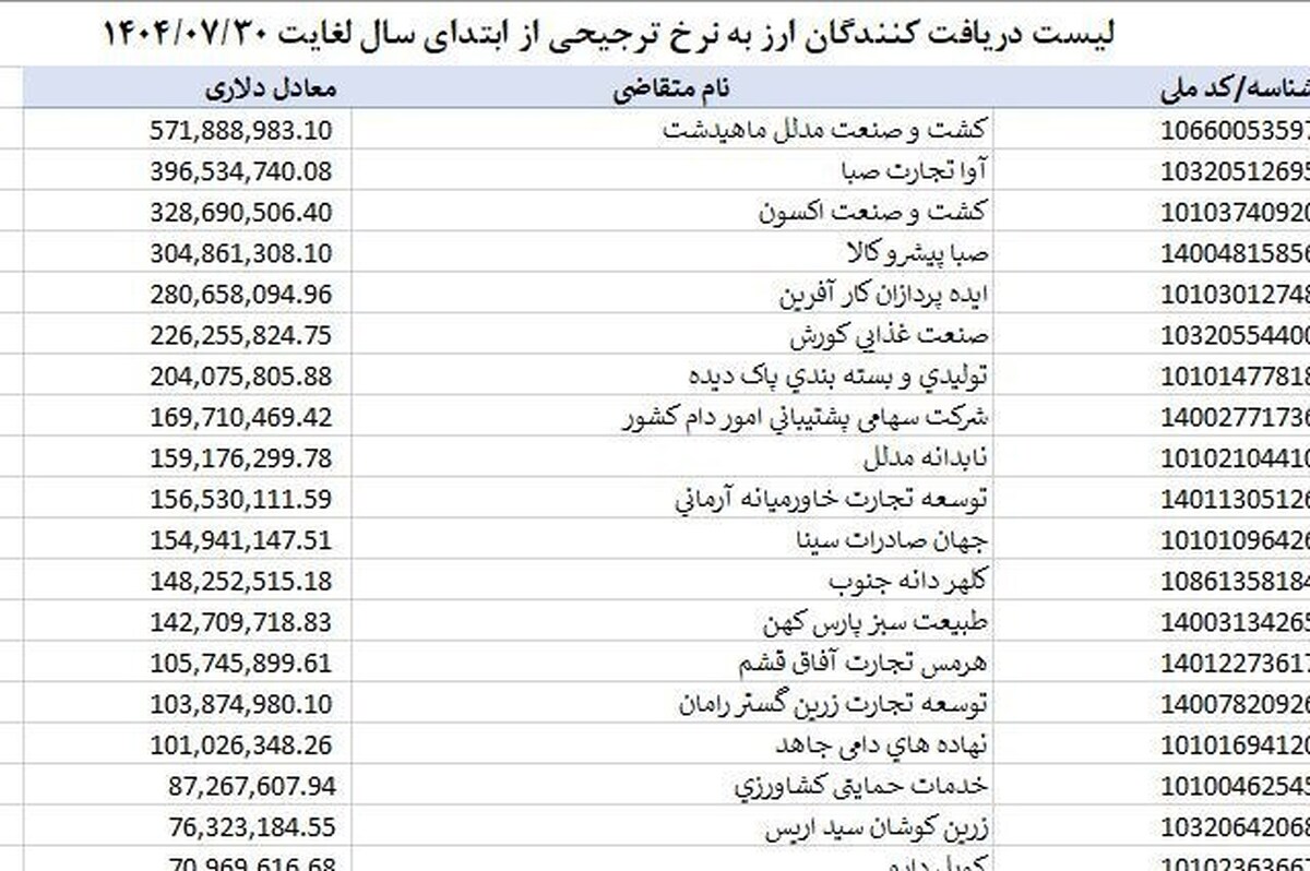 ارز ترجیحی چگونه پراکنده شد؟