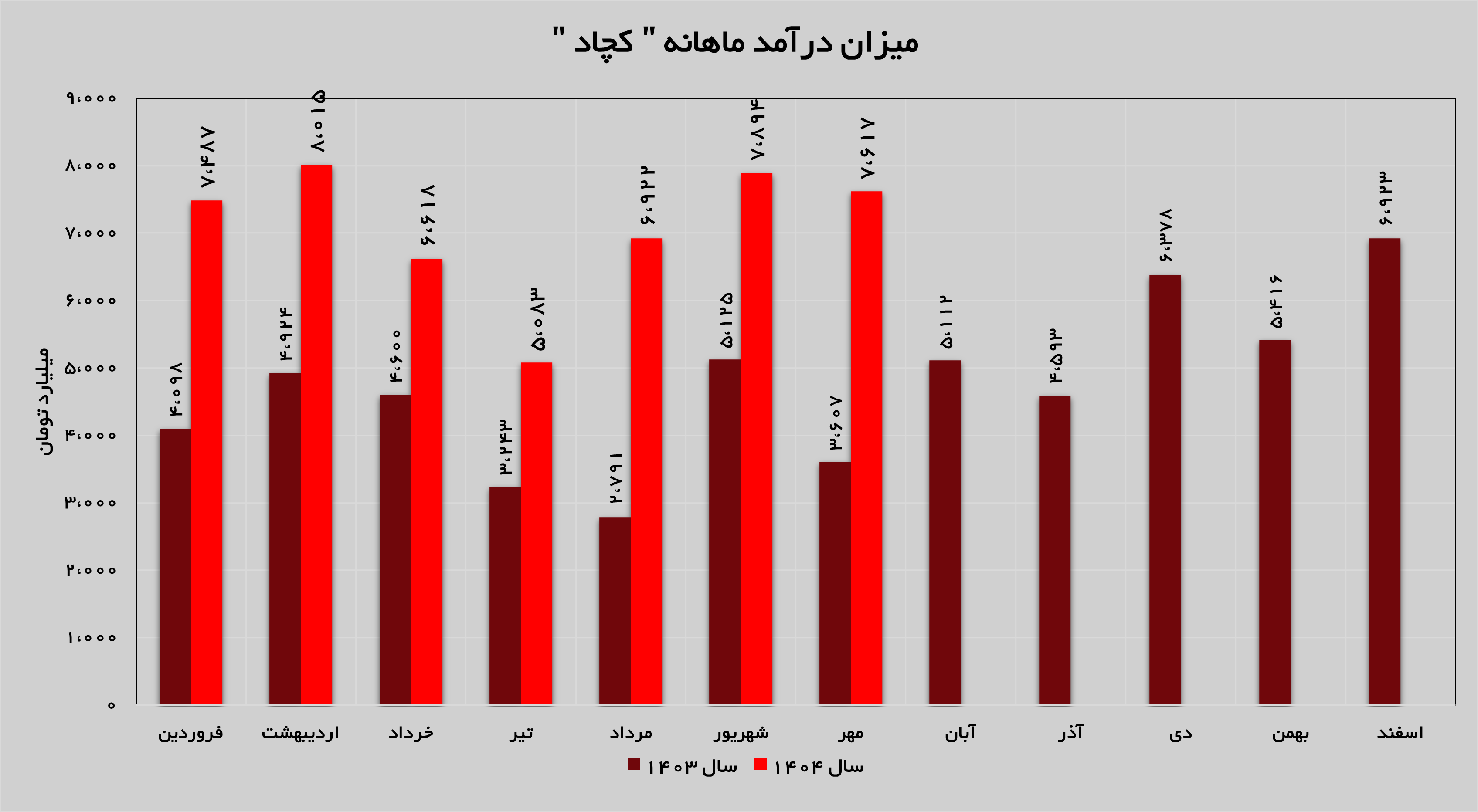 جهش ۱۱۱ درصدی درآمد‌های «کچاد»