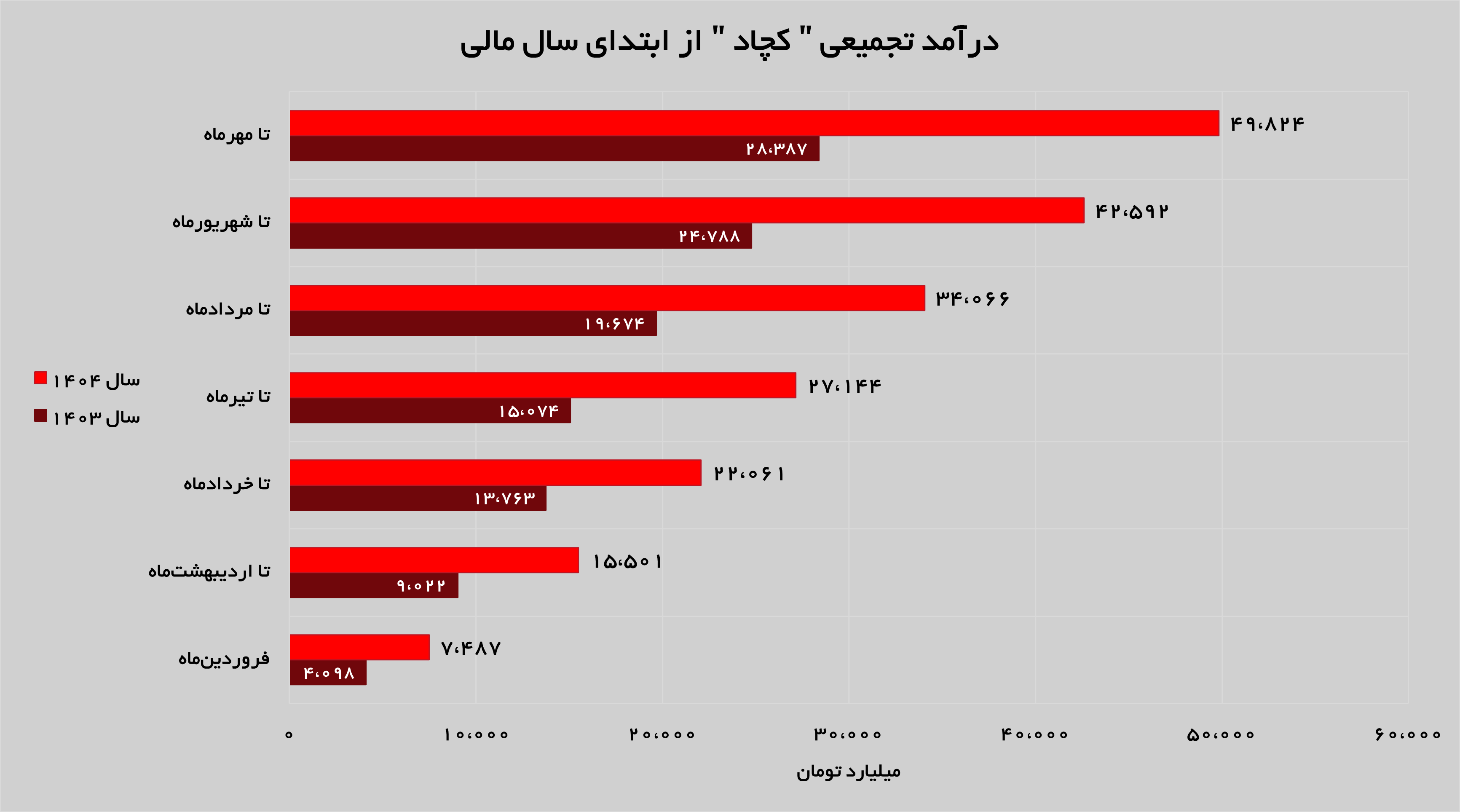 جهش ۱۱۱ درصدی درآمد‌های «کچاد»