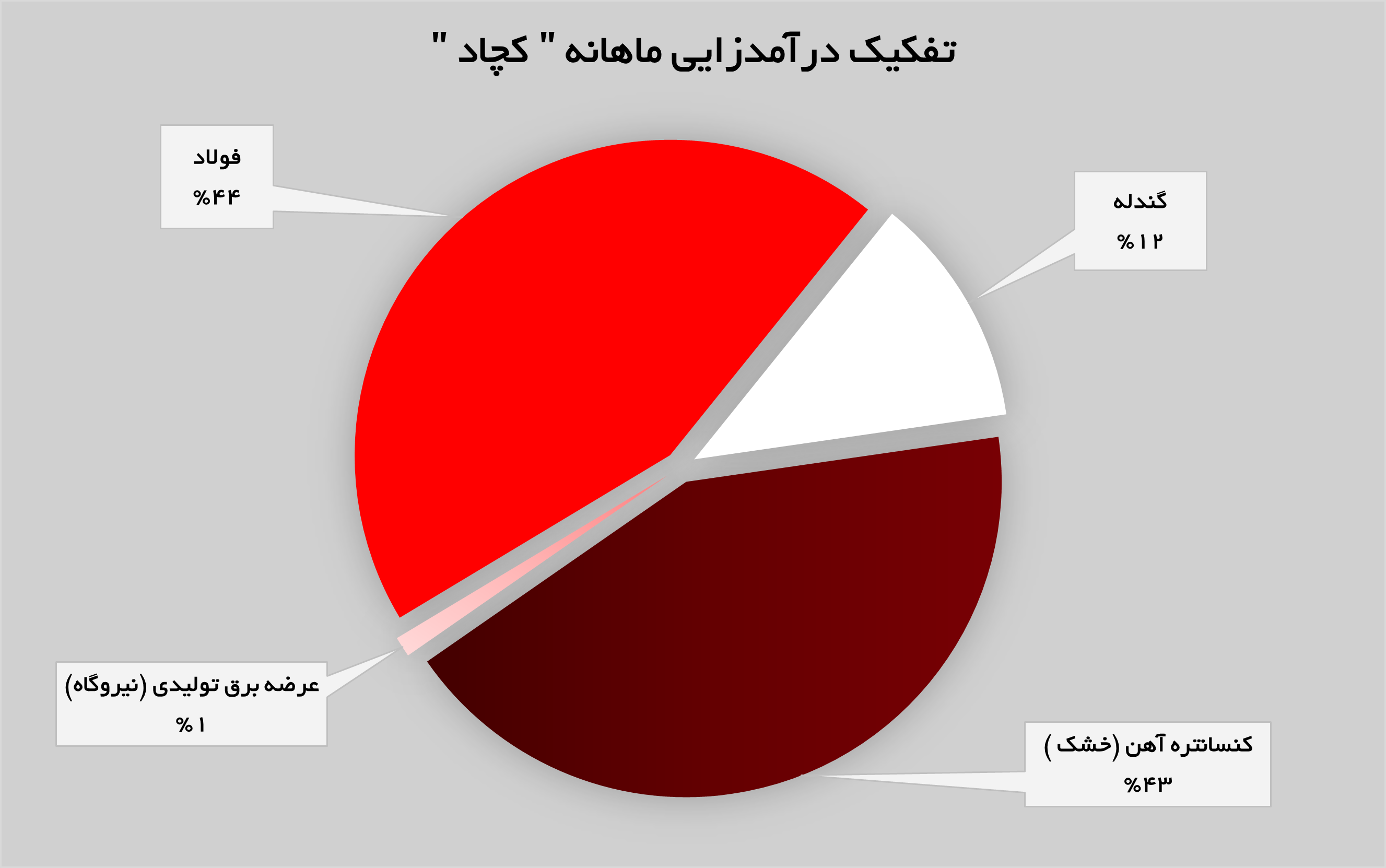جهش ۱۱۱ درصدی درآمد‌های «کچاد»