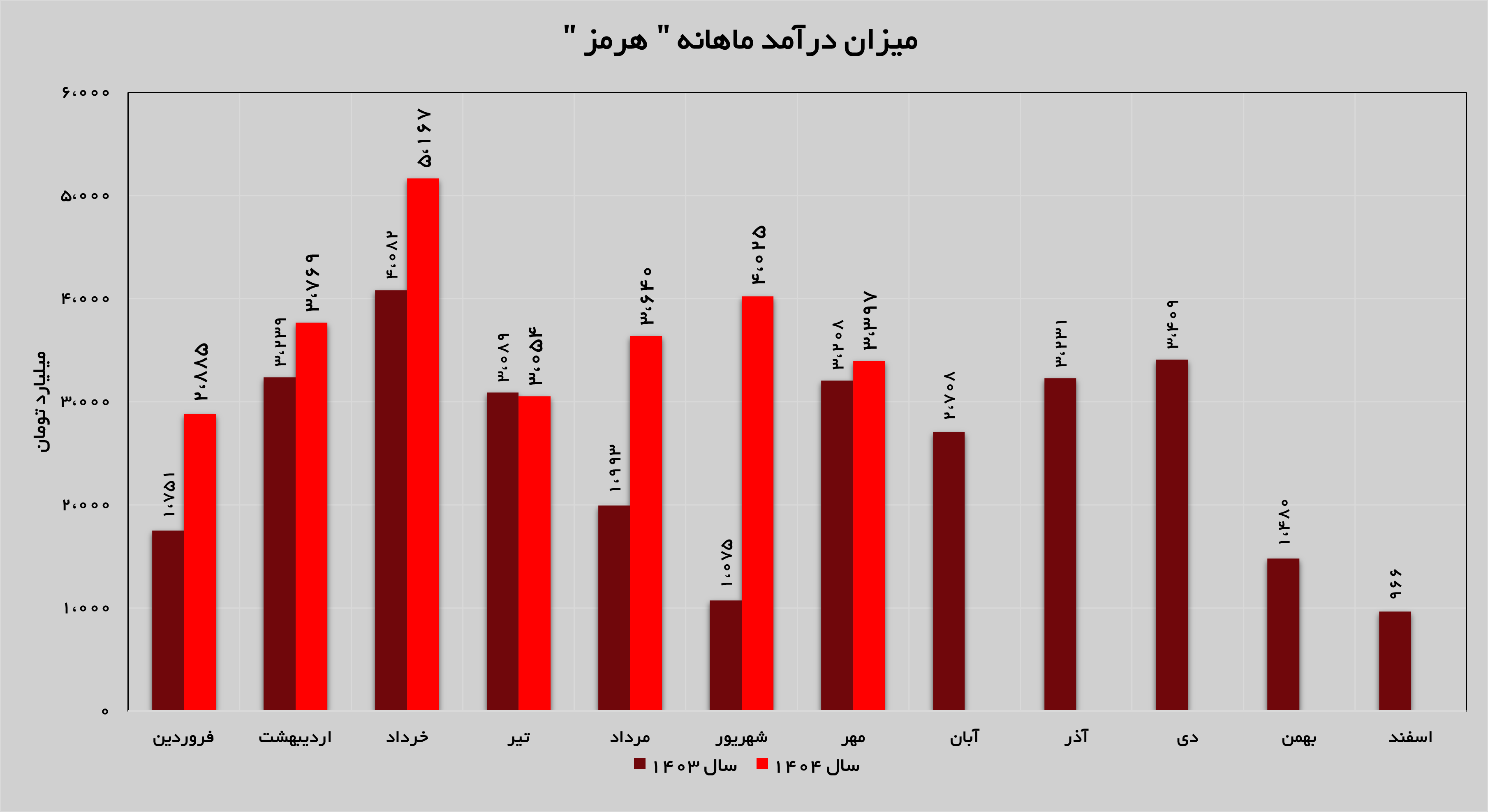 رشد ۶ درصدی درآمد‌های «هرمز»