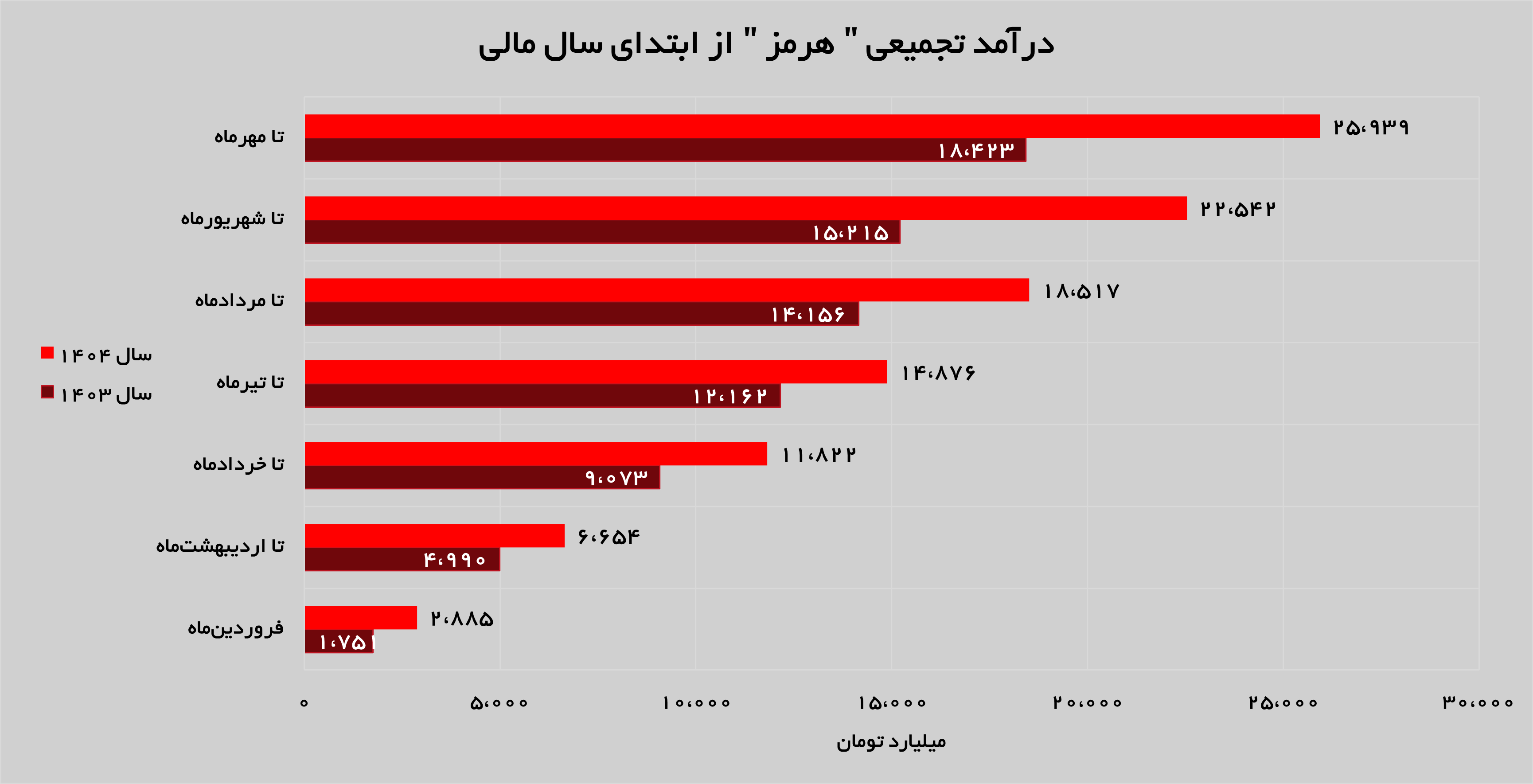 رشد ۶ درصدی درآمد‌های «هرمز»