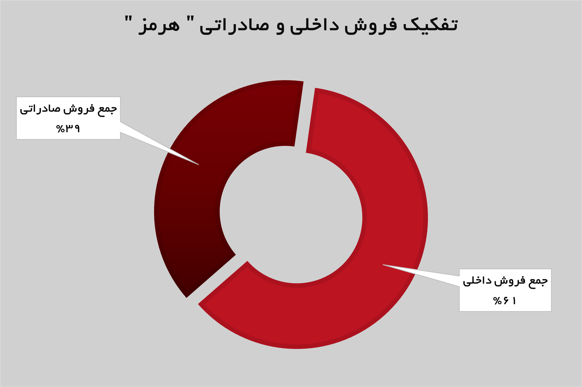 رشد ۶ درصدی درآمد‌های «هرمز»