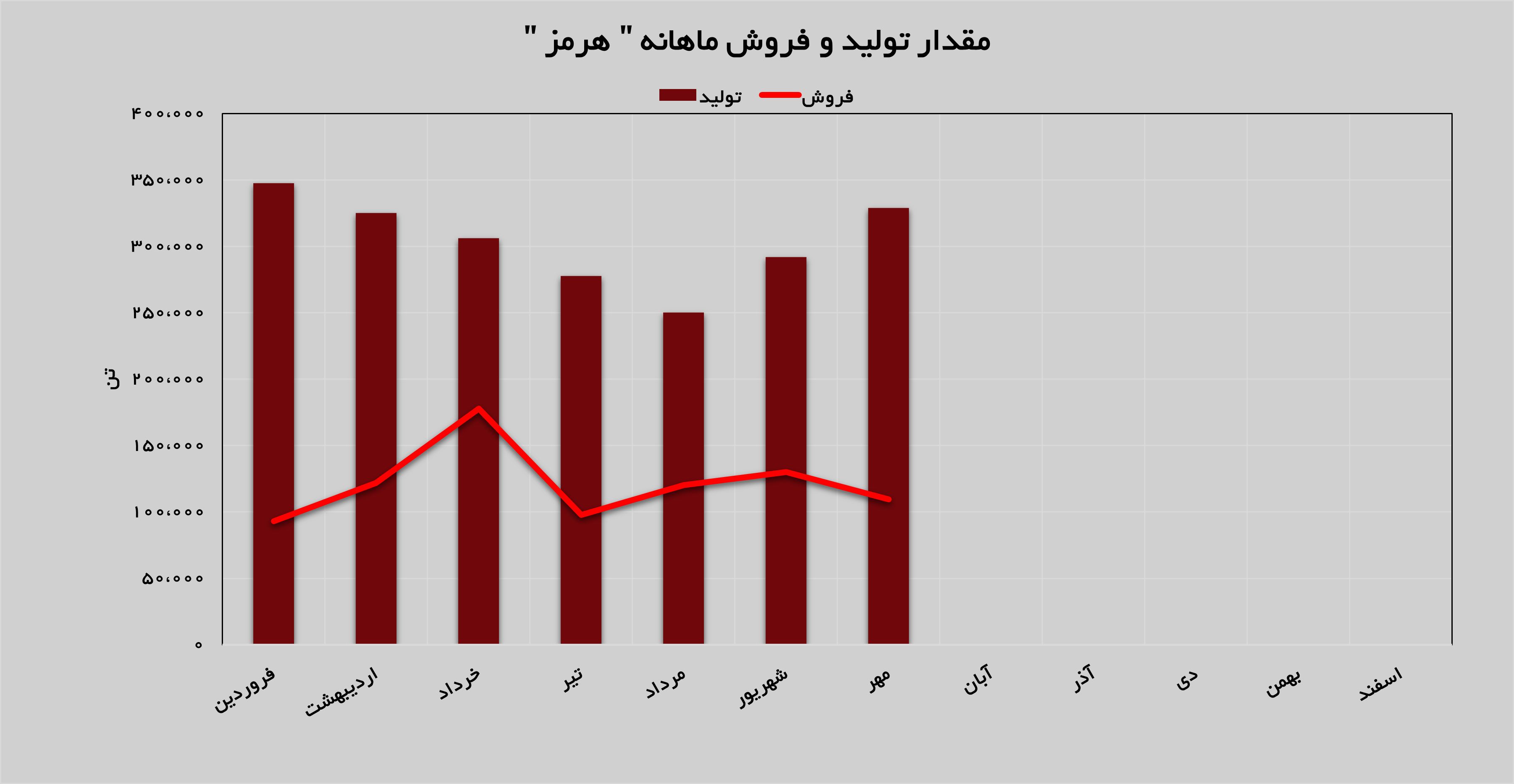 افزایش تولید در فولاد هرمزگان جنوب
