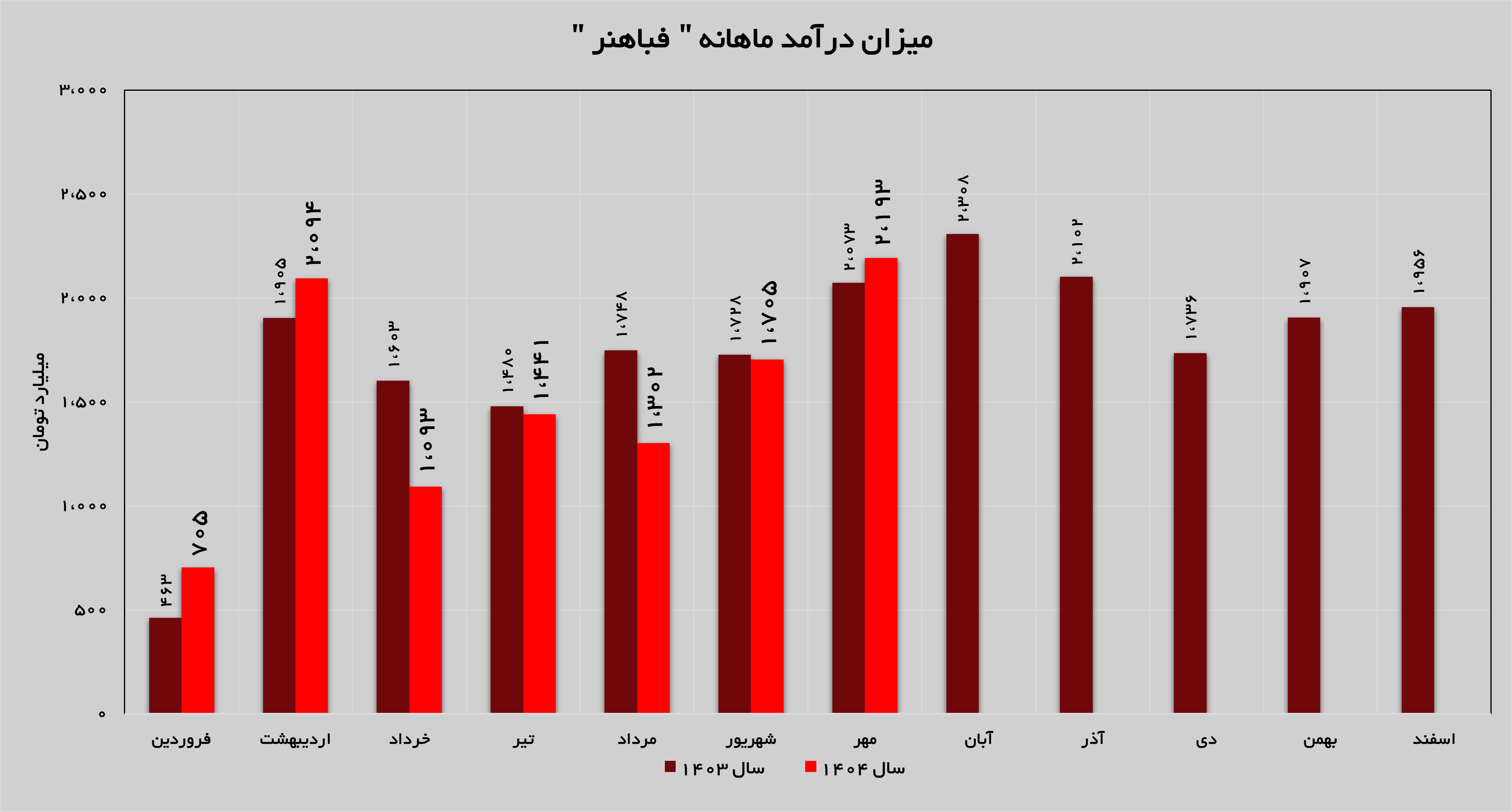 «فباهنر» در اوج درآمدزایی قرار گرفت