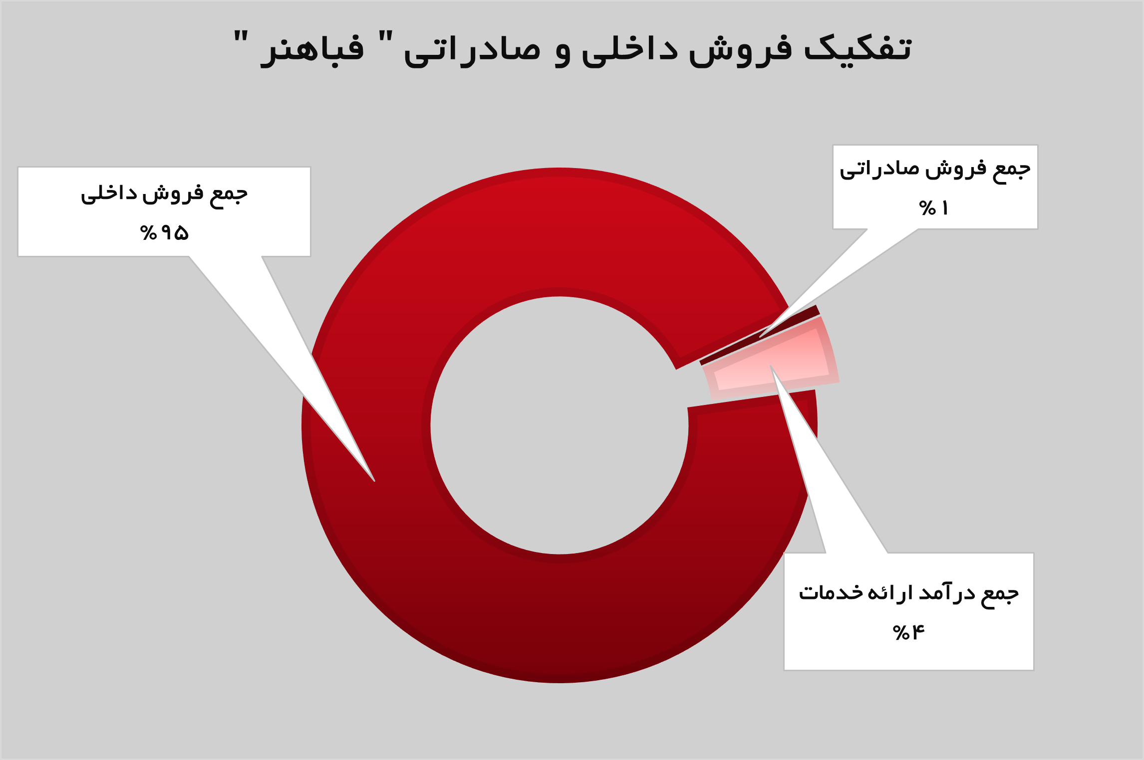 «فباهنر» در اوج درآمدزایی قرار گرفت