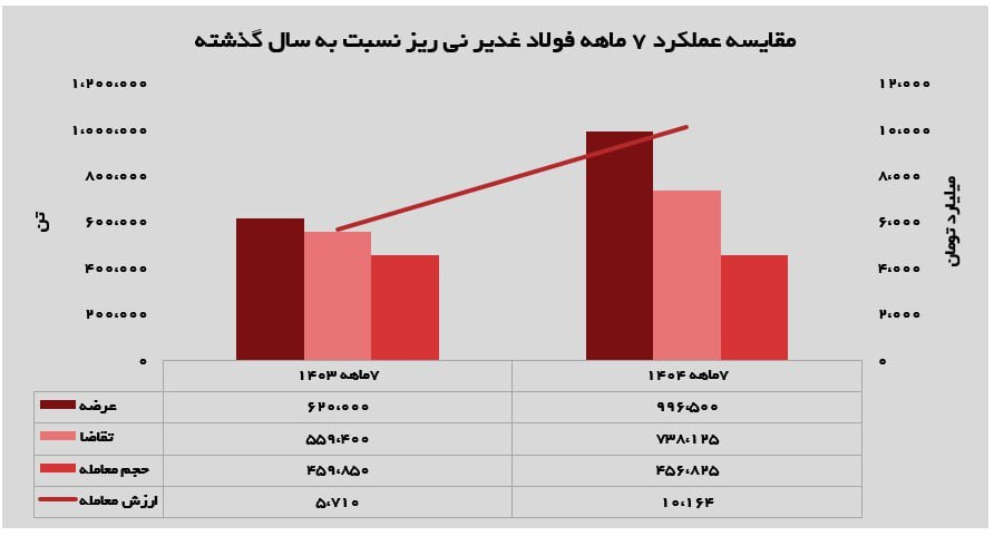 رکوردشکنی فولاد غدیر نی‌ریز در مهرماه ۱۴۰۴؛ اوج‌گیری عرضه، تقاضا و درآمد