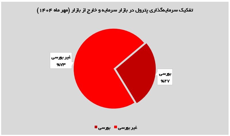 گزارش تحلیلی عملکرد پترول در مهرماه ۱۴۰۴ گزارش تحلیلی عملکرد پترول در مهرماه ۱۴۰۴