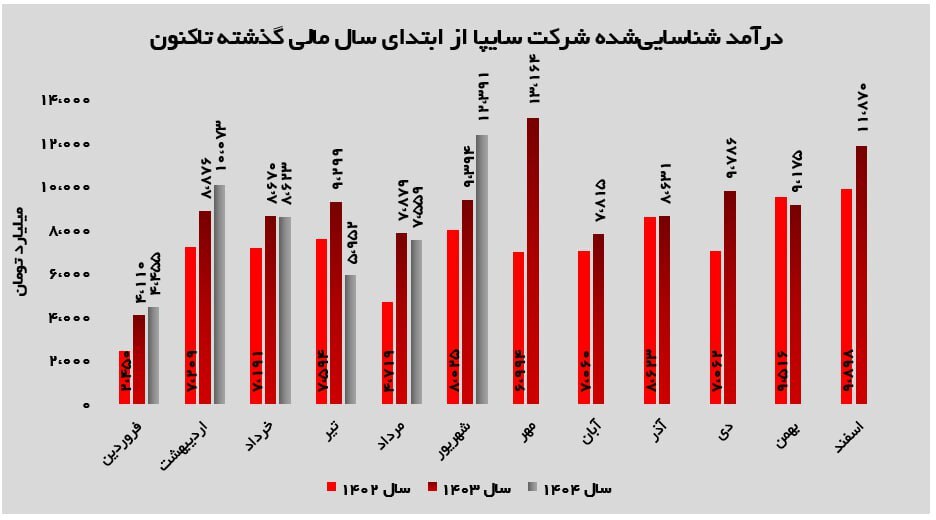 تداوم مسیر رشد در میان چالش‌های بازار خودرو