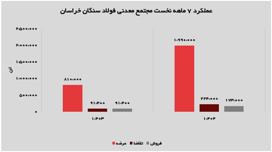 عملکرد روبه رشد فولاد سنگان خراسان در مهرماه ۱۴۰۴