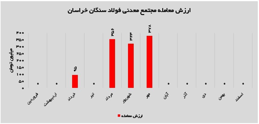 عملکرد روبه رشد فولاد سنگان خراسان در مهرماه ۱۴۰۴