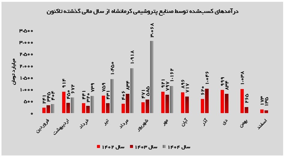 جهش قدرتمند «کرماشا» در مهرماه؛ صادرات همچنان موتور اصلی سودآوری