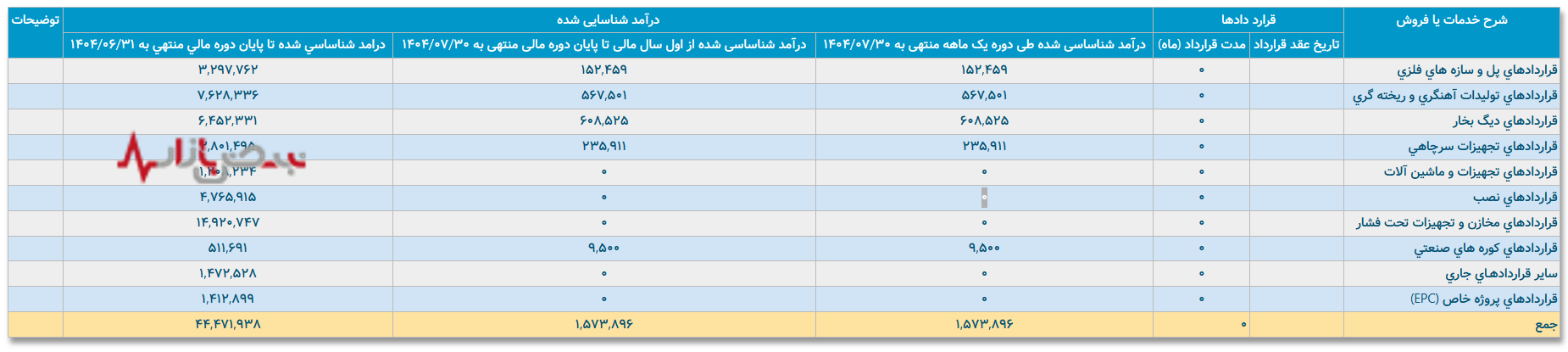 ماشین سازی اراک در نوسان نقدینگی ماشین سازی اراک در نوسان نقدینگی
