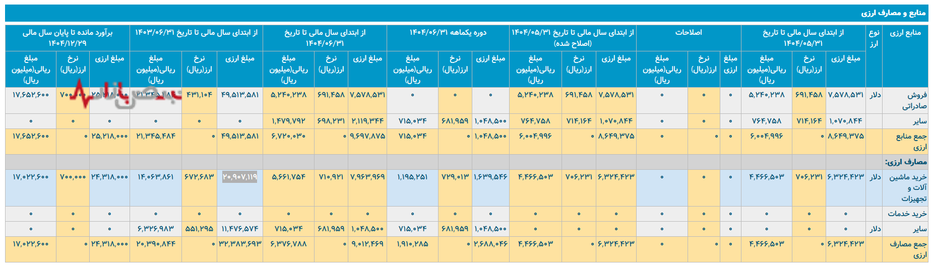 فولاد سپید فراب کویر در تداوم چالش‌های ساختاری