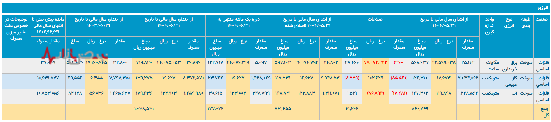 فولاد سپید فراب کویر در تداوم چالش‌های ساختاری