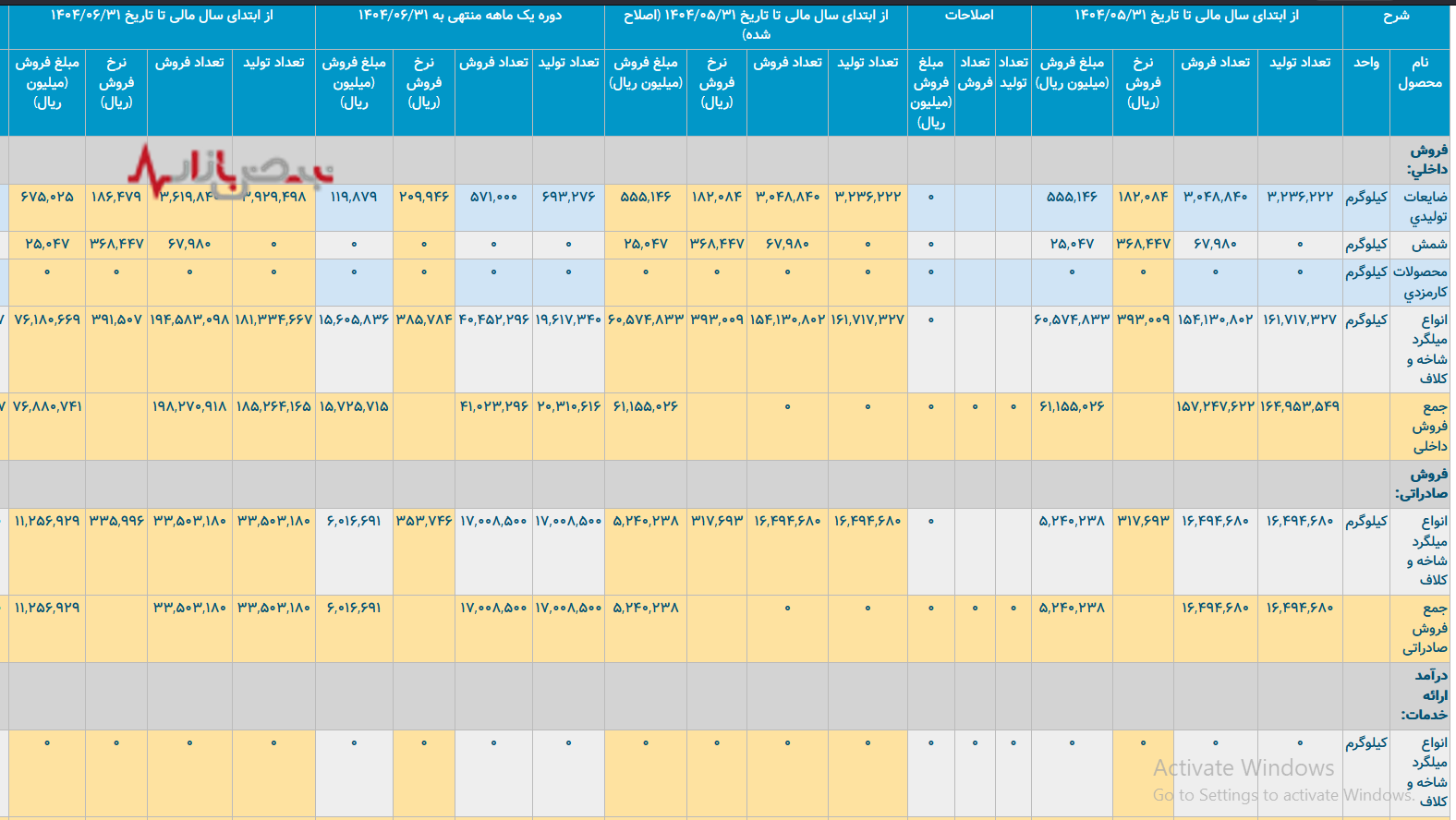 فولاد سپید فراب کویر در تداوم چالش‌های ساختاری