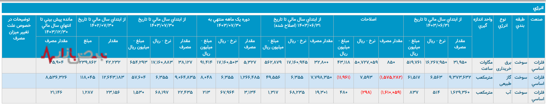 فولاد سپید فراب کویر در تداوم چالش‌های ساختاری