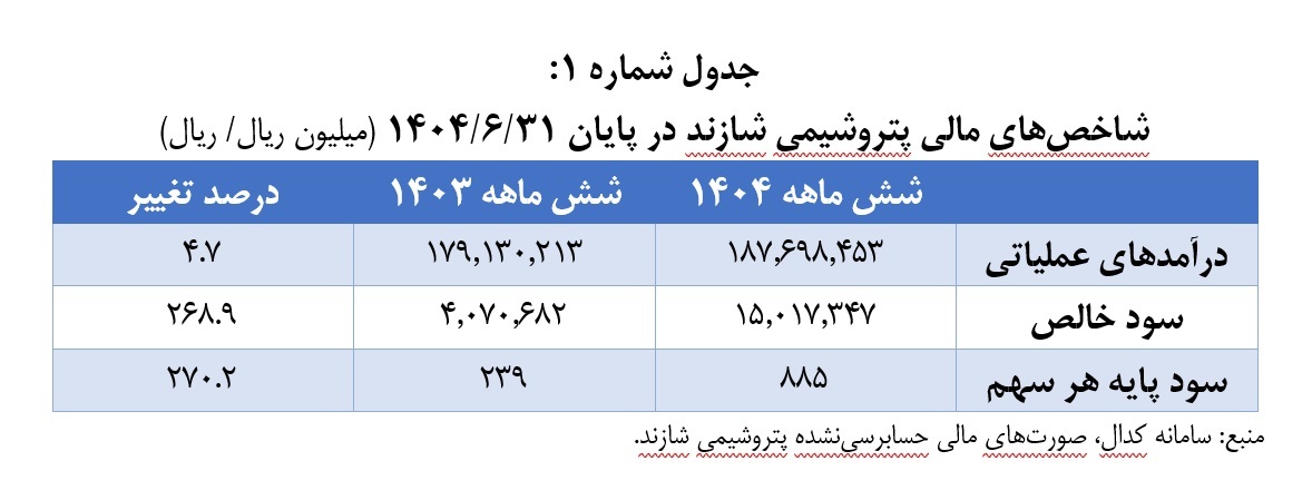فروش کاتالیست مستعمل نقره سود پتروشیمی شازند را افزایش داد فروش کاتالیست مستعمل نقره سود پتروشیمی شازند را افزایش داد
