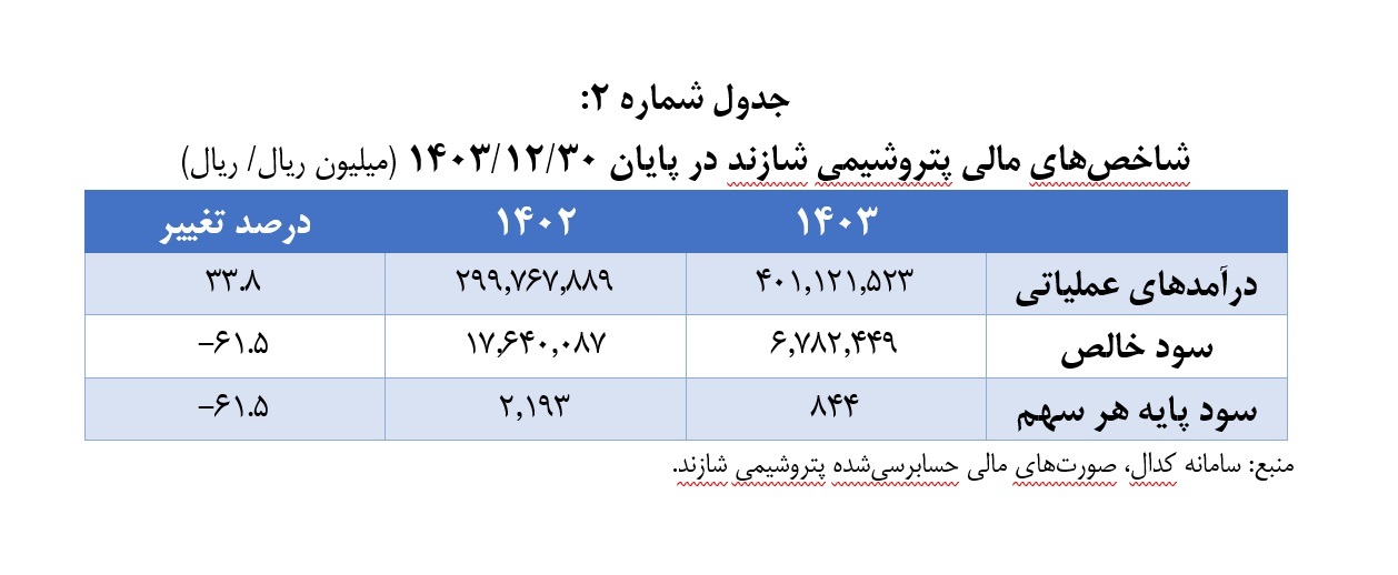 فروش کاتالیست مستعمل نقره سود پتروشیمی شازند را افزایش داد فروش کاتالیست مستعمل نقره سود پتروشیمی شازند را افزایش داد