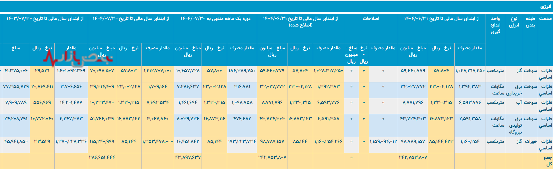 فولاد پرصرف مبارکه/ فولاد مبارکه نسبت به انرژی مصرفی چقدر تولید دارد؟