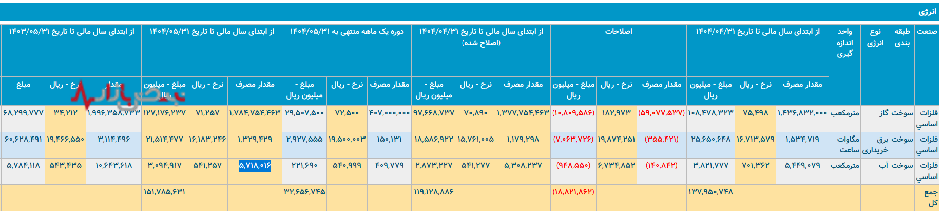 فولاد پرصرف مبارکه/ فولاد مبارکه نسبت به انرژی مصرفی چقدر تولید دارد؟