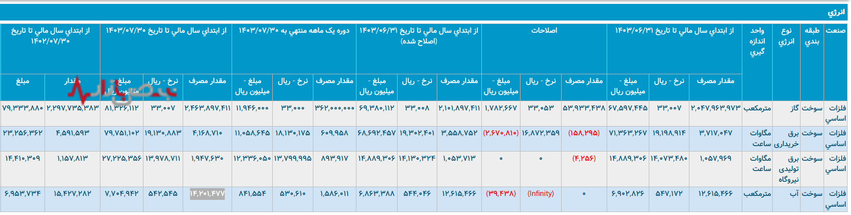 فولاد پرصرف مبارکه/ فولاد مبارکه نسبت به انرژی مصرفی چقدر تولید دارد؟