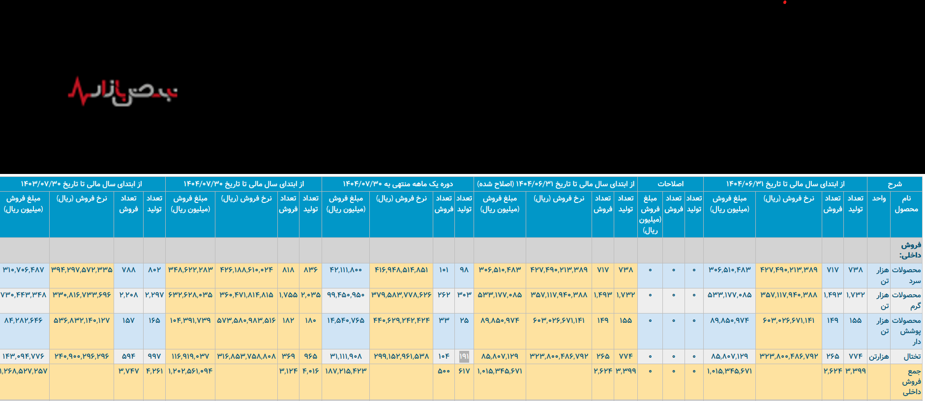 فولاد پرصرف مبارکه/ فولاد مبارکه نسبت به انرژی مصرفی چقدر تولید دارد؟