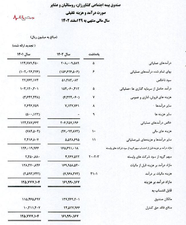 روند کاهشی نسبت پشتیبانی جمعیتی و مالی در صندوق بیمه اجتماعی/ تکلیف بدهی ۳۸ همتی دولت به صندوق چه می‌شود؟