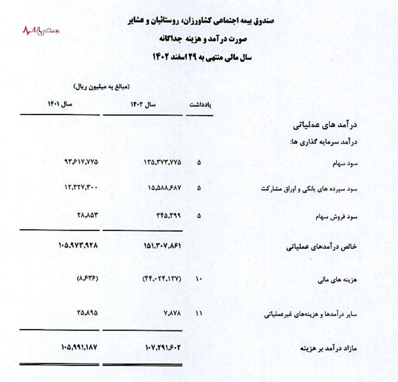 روند کاهشی نسبت پشتیبانی جمعیتی و مالی در صندوق بیمه اجتماعی/ تکلیف بدهی ۳۸ همتی دولت به صندوق چه می‌شود؟
