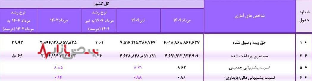 روند کاهشی نسبت پشتیبانی جمعیتی و مالی در صندوق بیمه اجتماعی/ تکلیف بدهی ۳۸ همتی دولت به صندوق چه می‌شود؟
