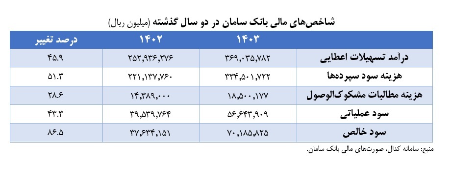 ابهامات در صورت‌های مالی بانک سامان