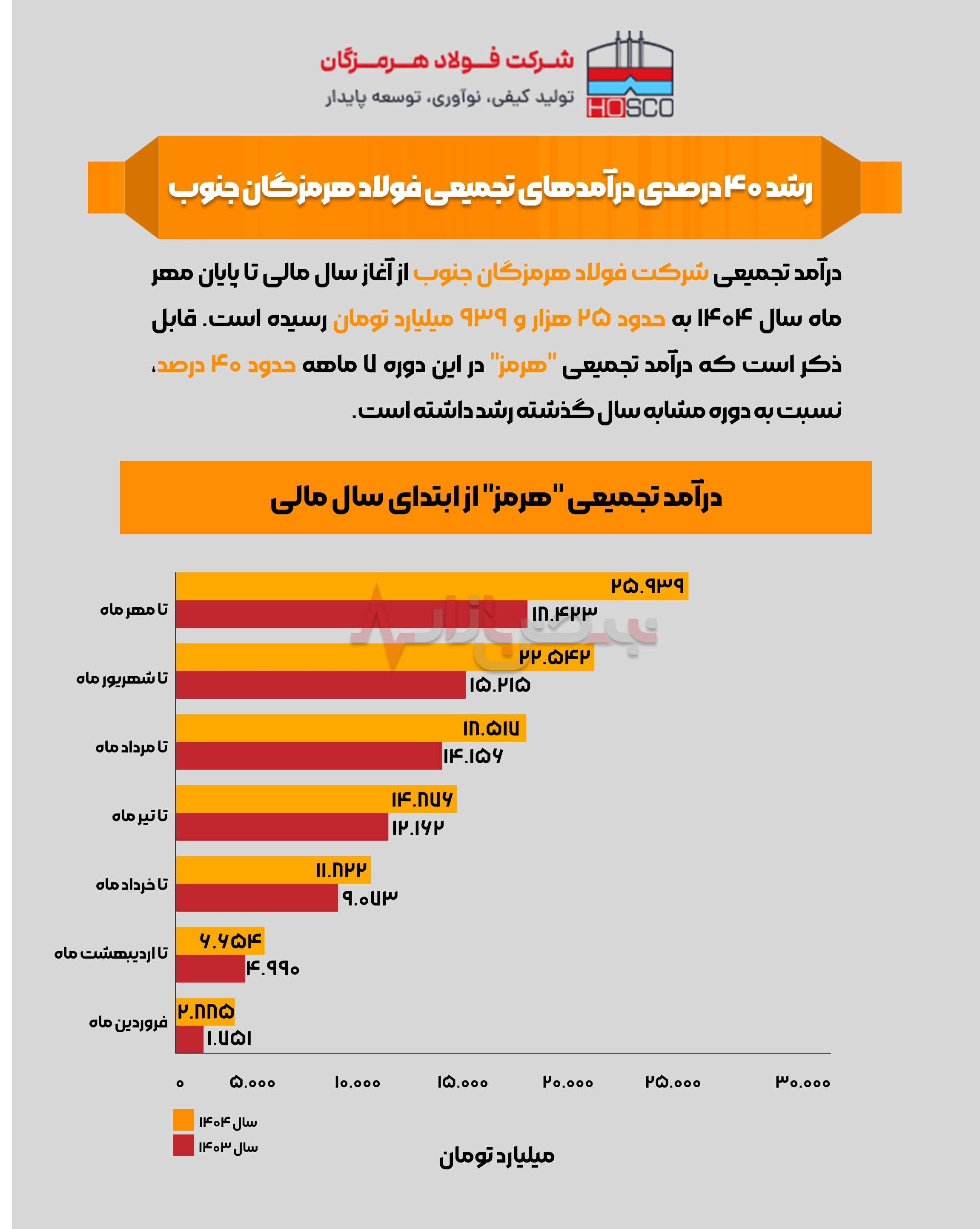 اینفوگرافی/ رشد ۴۰ درصدی درآمدهای تجمیعی فولاد هرمزگان جنوب