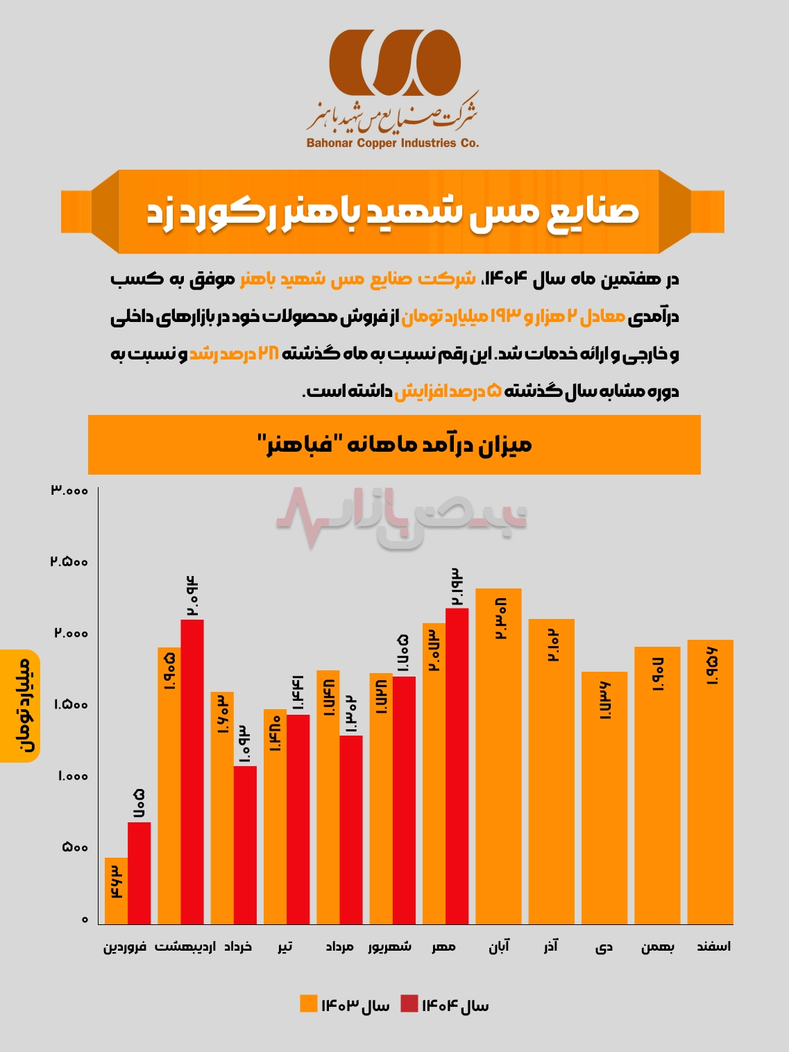 اینفوگرافی/ صنایع مس شهید باهنر رکورد زد