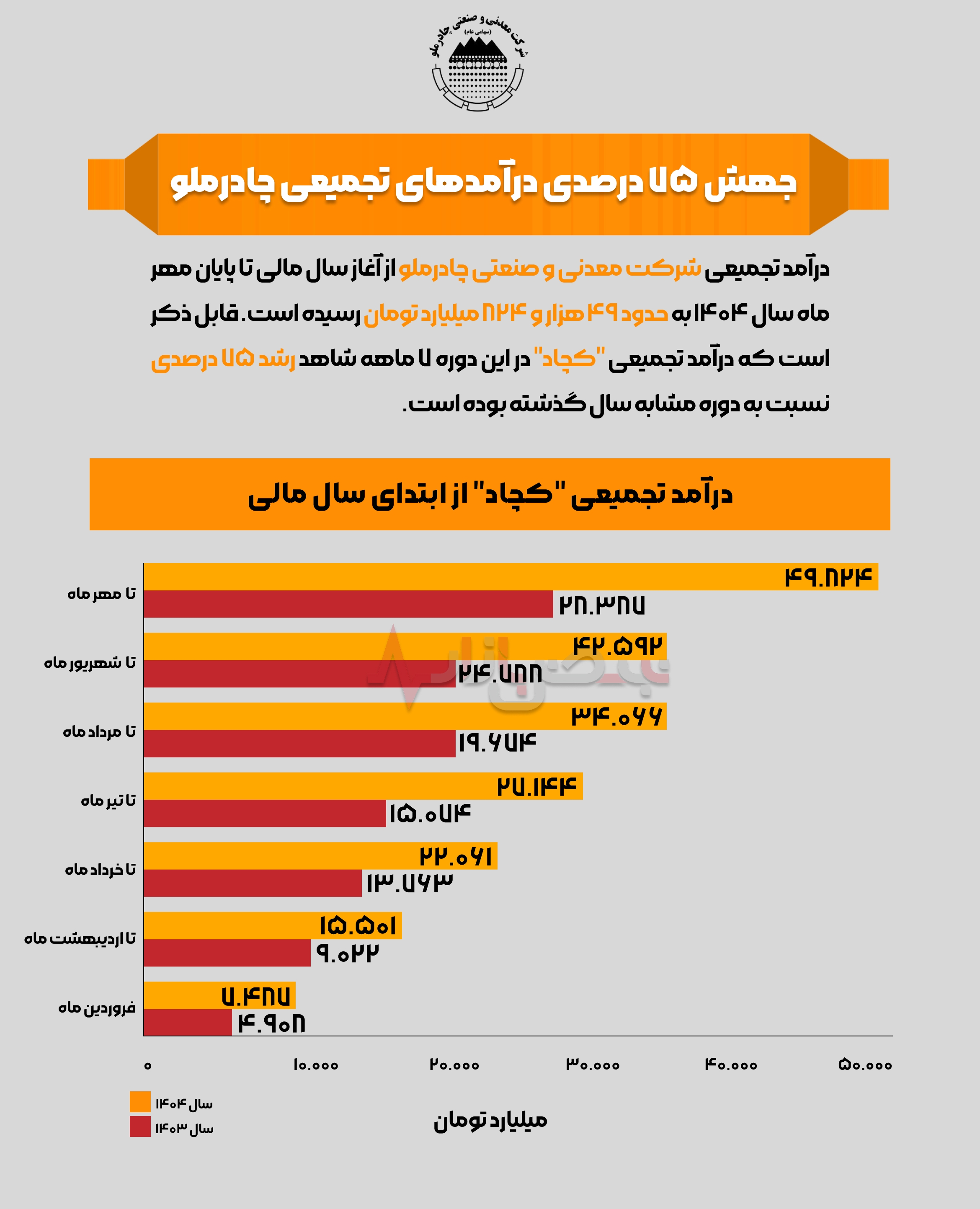 اینفوگرافی/ جهش ۷۵ درصدی درآمد‌های تجمیعی چادرملو
