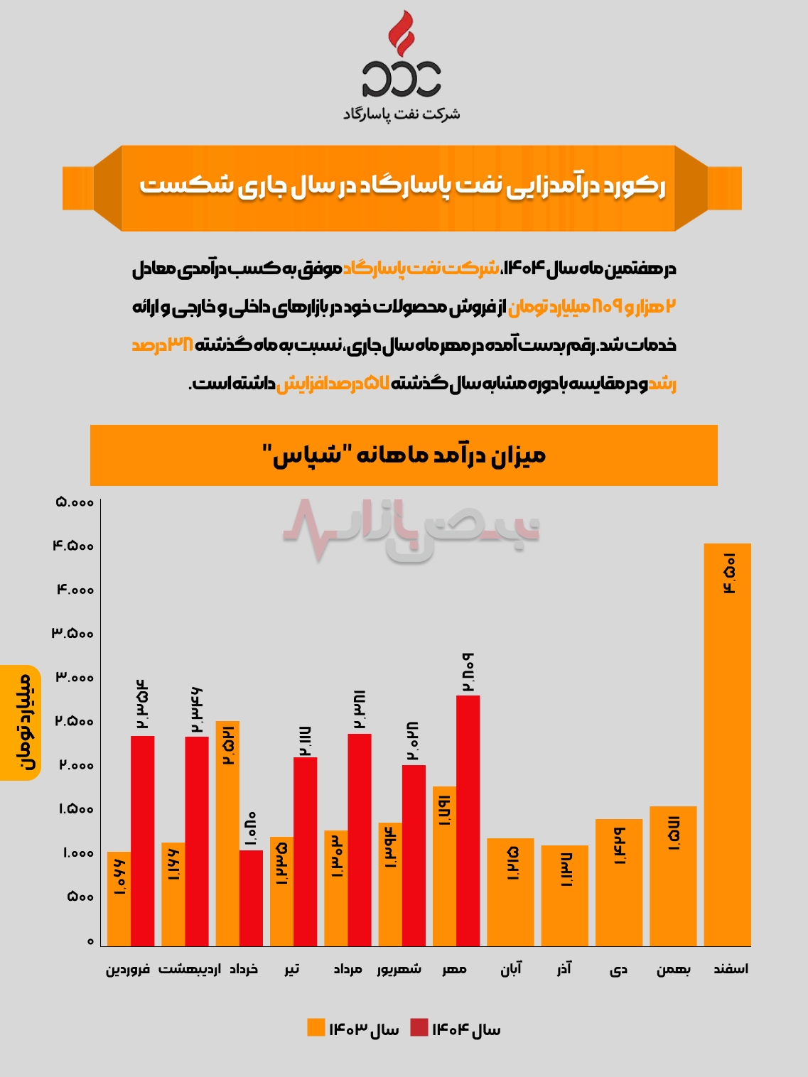اینفوگرافی/ رکورد درآمدزایی نفت پاسارگاد در سال جاری شکست