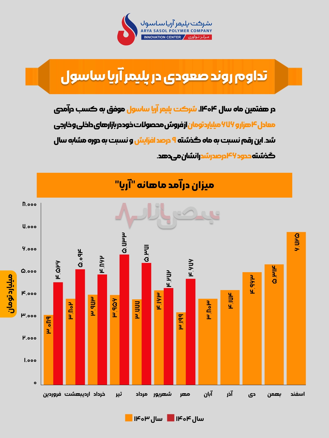 اینفوگرافی/ تداوم روند صعودی در پلیمر آریاساسول اینفوگرافی/ تداوم روند صعودی در پلیمر آریاساسول