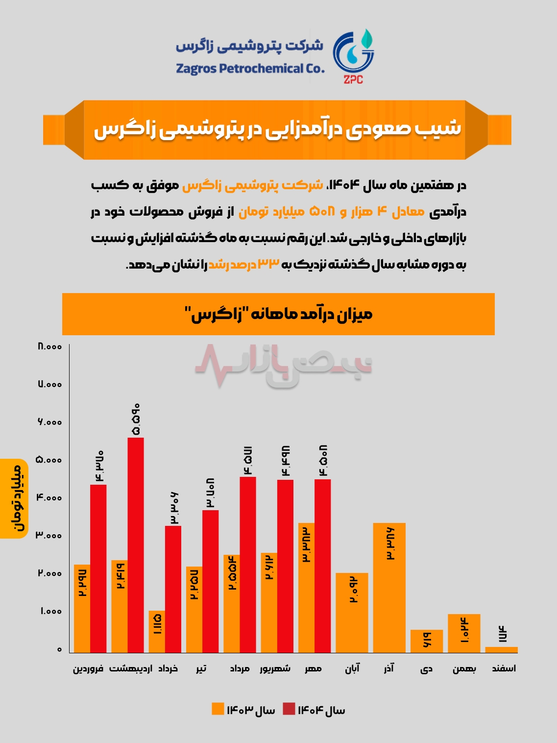 اینفوگرافی/ شیب صعودی درآمدزایی در پتروشیمی زاگرس