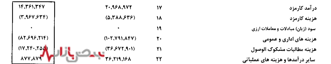 تسهیلات انباشته در باتلاق؛ زنگ خطر مطالبات سوخته برای بانک کشاورزی
