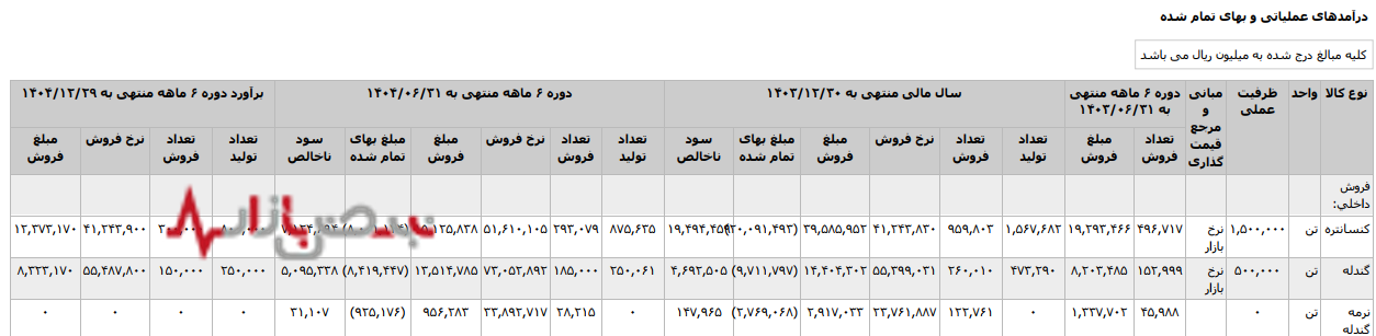 سقوط ۶۱ درصدی سود در «کنور»؛ تولید برای انبار؟