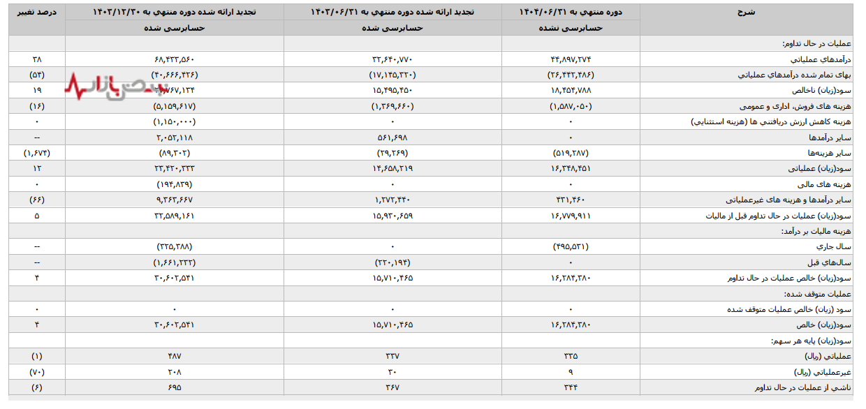 سقوط ۶۱ درصدی سود در «کنور»؛ تولید برای انبار؟