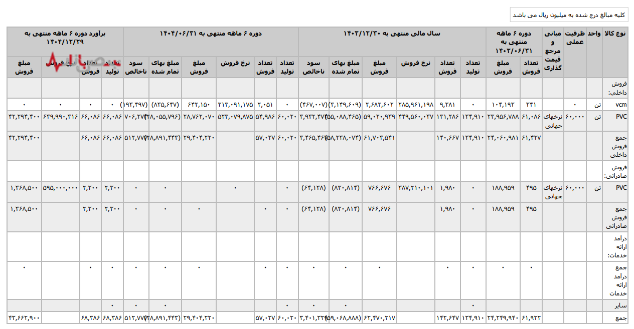 میراث سوخته پتروشیمی غدیر؛ وقتی زیان عملیاتی، روی دست سرپرست جدید میماند میراث سوخته پتروشیمی غدیر؛ وقتی زیان عملیاتی، روی دست سرپرست جدید میماند