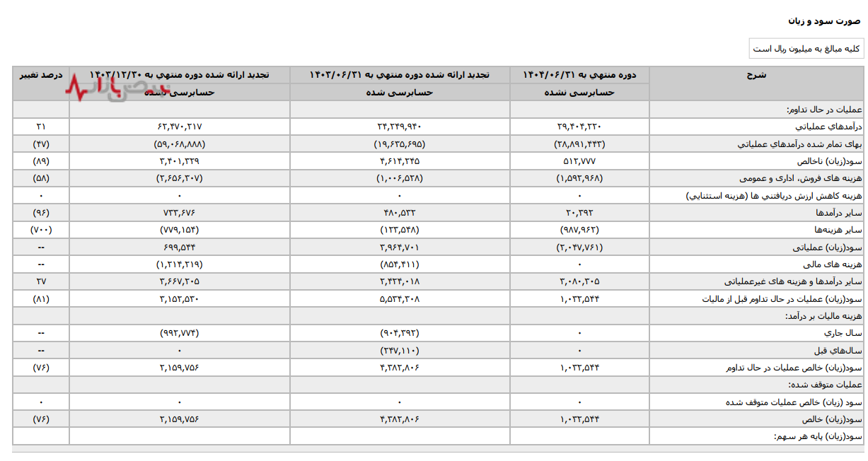میراث سوخته پتروشیمی غدیر؛ وقتی زیان عملیاتی، روی دست سرپرست جدید میماند میراث سوخته پتروشیمی غدیر؛ وقتی زیان عملیاتی، روی دست سرپرست جدید میماند