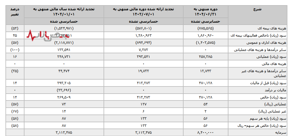 بیمه حکمت صبا در باتلاق زیان؛ هزینههای اداری ۵۷ درصد قد کشید، سود عملیاتی ۳۵ درصد آب رفت بیمه حکمت صبا در باتلاق زیان؛ هزینههای اداری ۵۷ درصد قد کشید، سود عملیاتی ۳۵ درصد آب رفت