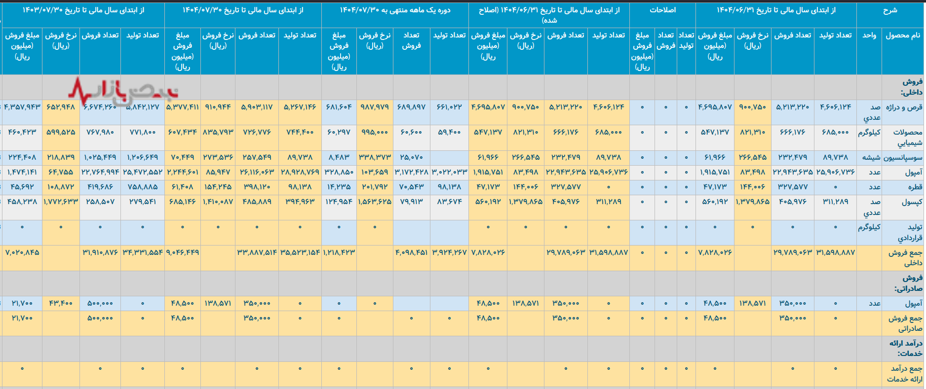 کیمیدارو در تقابل انرژی/شرکت داروسازی کیمیدارو چقدر انرژی مصرف می‌کند؟