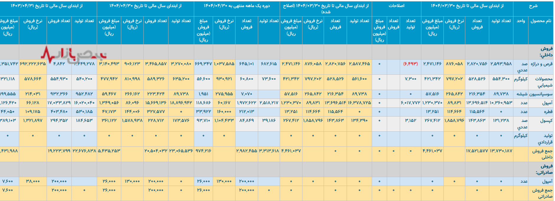 کیمیدارو در تقابل انرژی/شرکت داروسازی کیمیدارو چقدر انرژی مصرف می‌کند؟