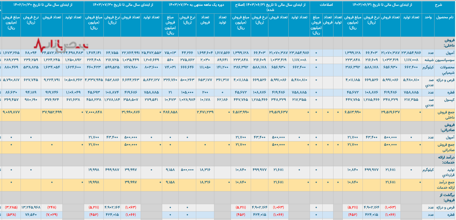کیمیدارو در تقابل انرژی/شرکت داروسازی کیمیدارو چقدر انرژی مصرف می‌کند؟