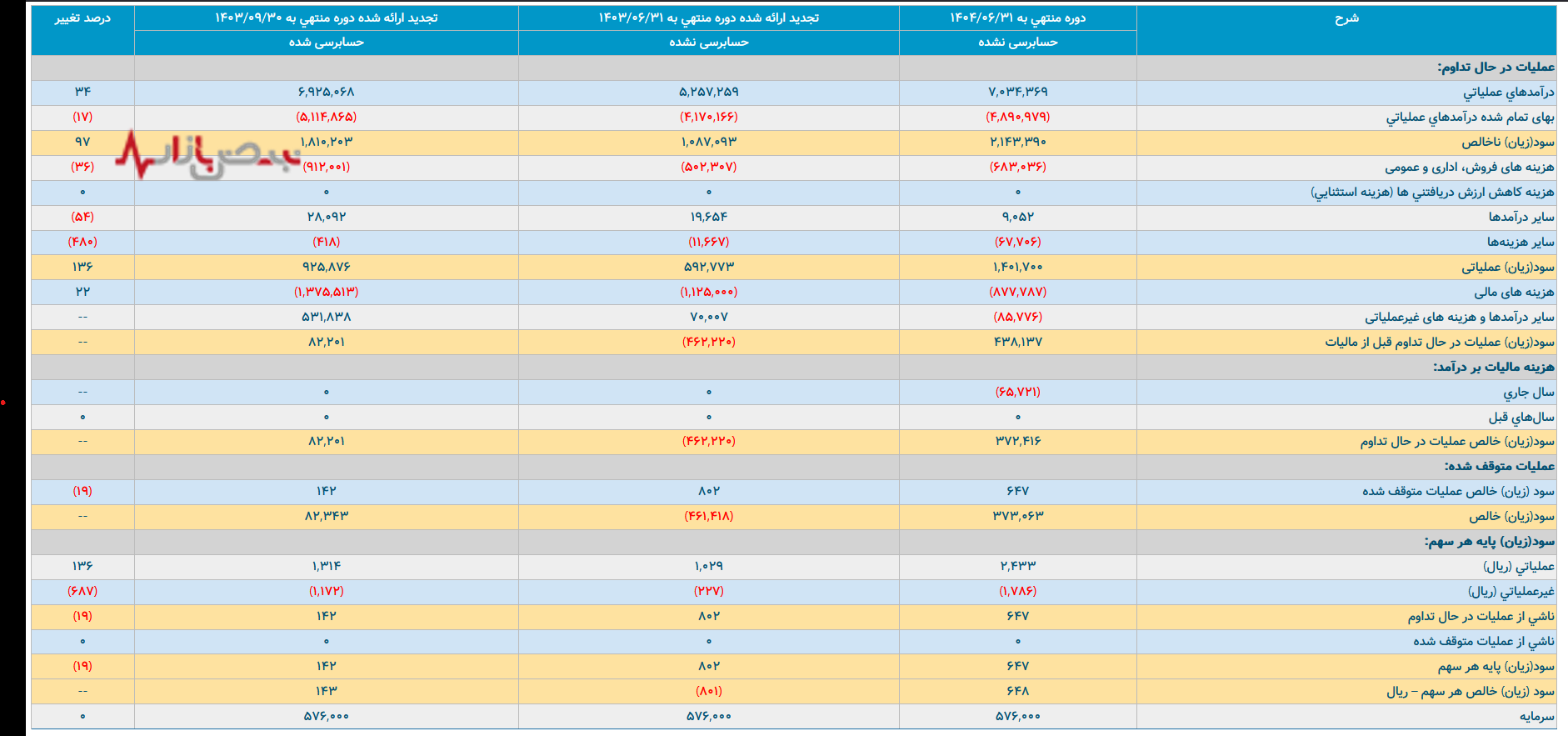 کیمیدارو در تقابل انرژی/شرکت داروسازی کیمیدارو چقدر انرژی مصرف می‌کند؟