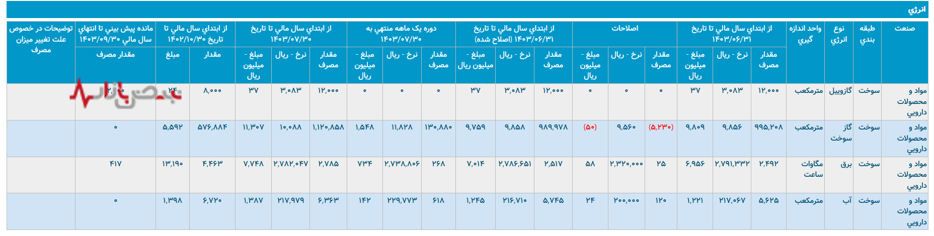 کیمیدارو در تقابل انرژی/شرکت داروسازی کیمیدارو چقدر انرژی مصرف می‌کند؟