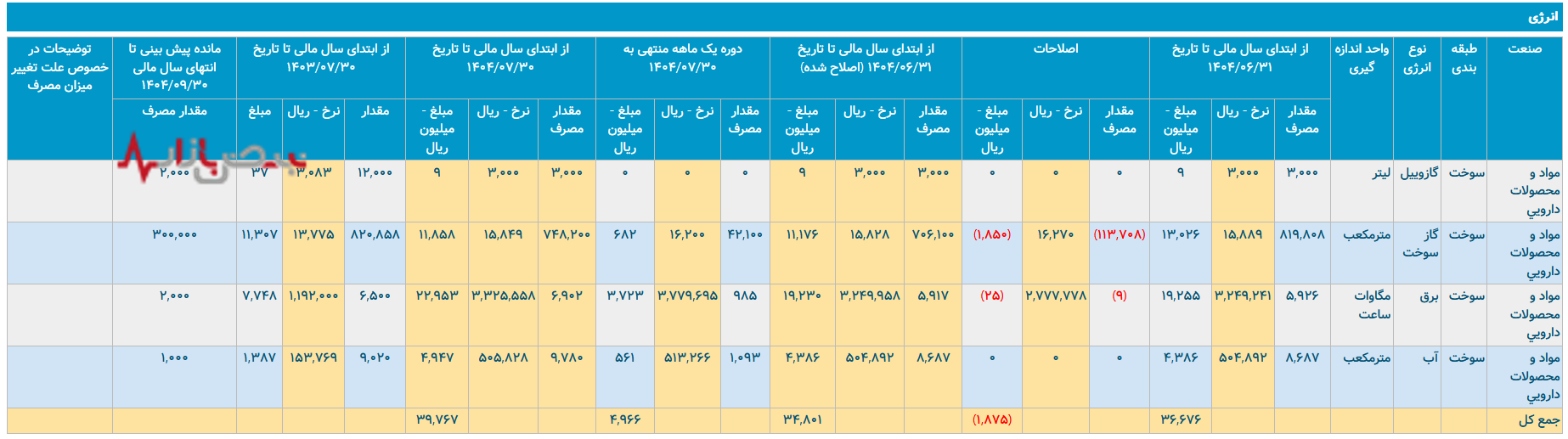 کیمیدارو در تقابل انرژی/شرکت داروسازی کیمیدارو چقدر انرژی مصرف می‌کند؟