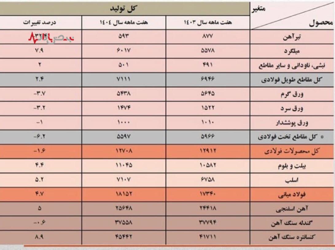 نگاهی به وضعیت تولید فولاد در هفت ماه اول ۱۴۰۴؛ رشد نسبی یا بحران پنهان؟